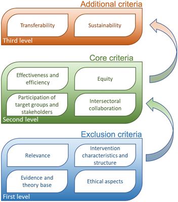 Evaluator’s alignment as an important indicator of adequacy of the criteria and assessment procedure for recognizing the good practice in public health